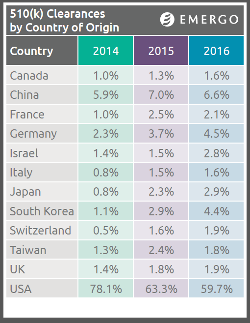 510(k) analysis 2017